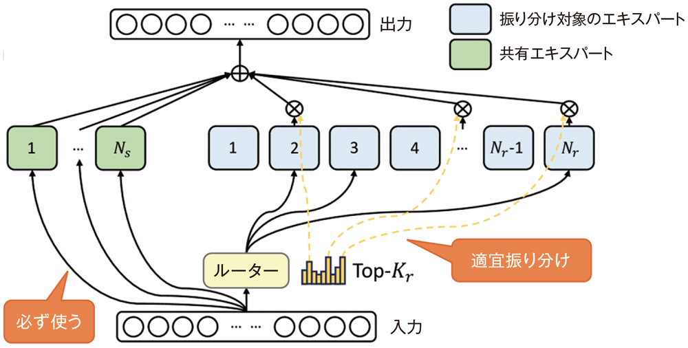 DeepSeekを支える3つの特徴、「MLA」「DeepSeekMoE」「MTP」を学ぶ（3