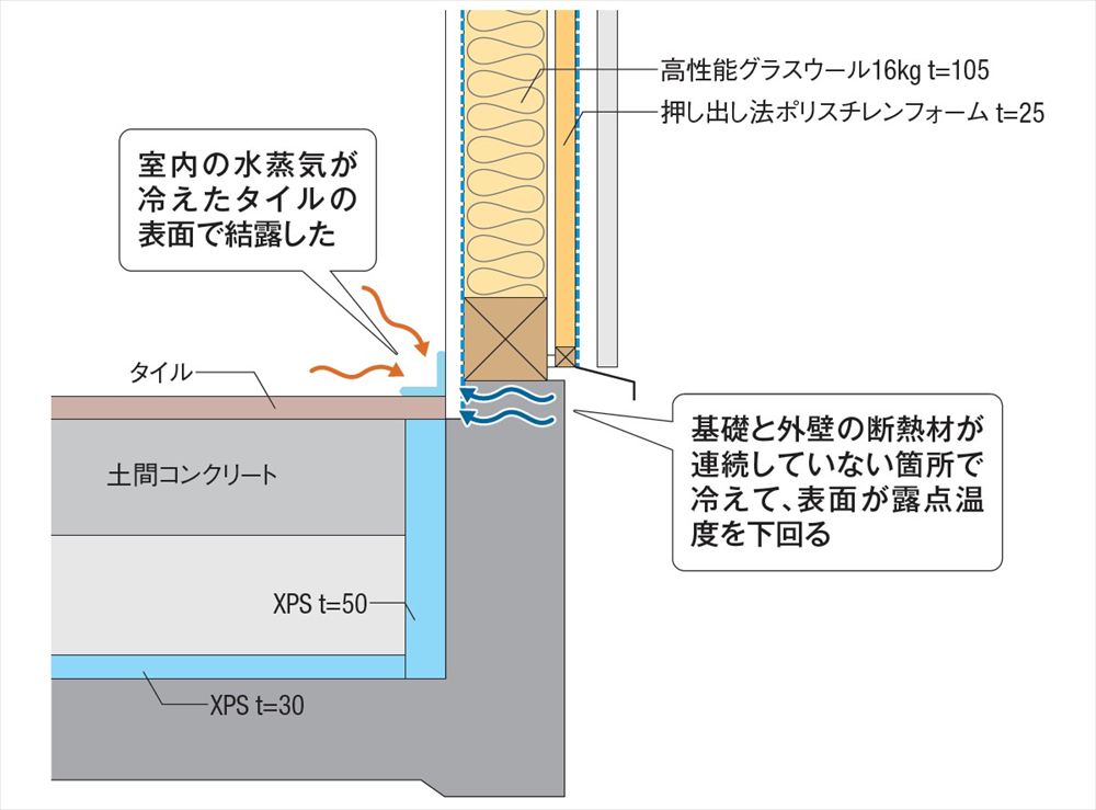 〔図2〕基礎内断熱の欠損部分で結露