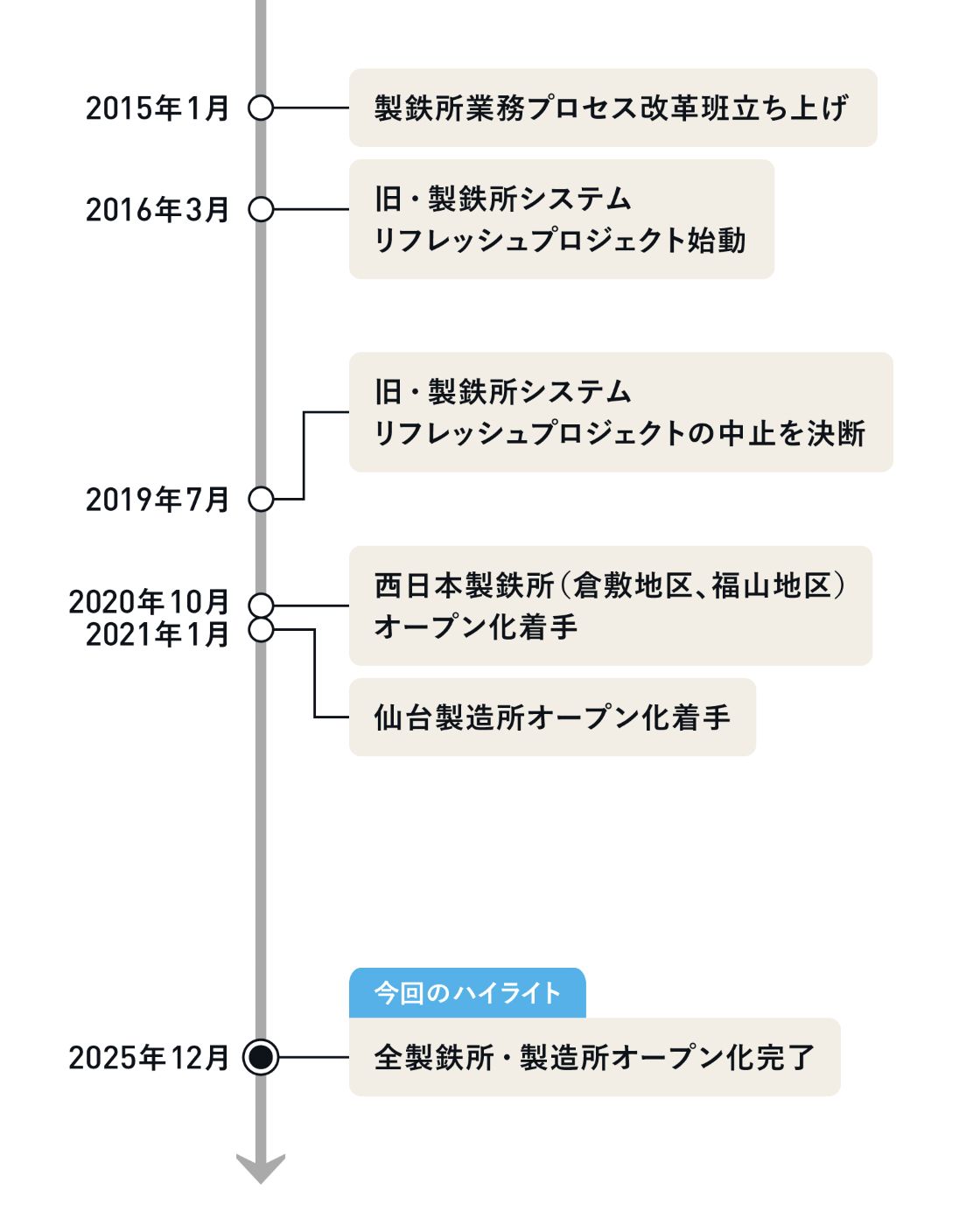 システムごときに縛られたくない」、JFEスチールが全製鉄所の基幹系