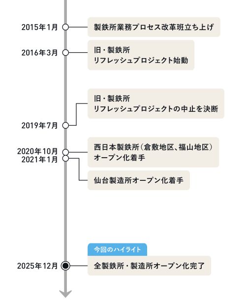 鉄への熱い思いがプロジェクト推進の力になった