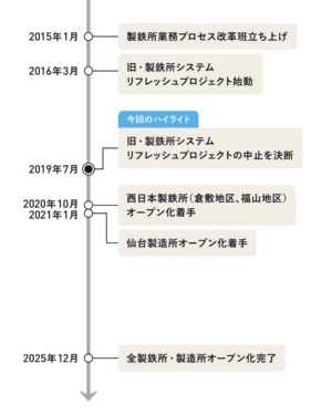 プロジェクトは2019年に大きなターニングポイントを迎えた