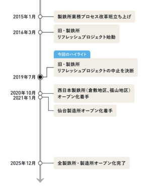 プロジェクトは2019年に大きなターニングポイントを迎えた