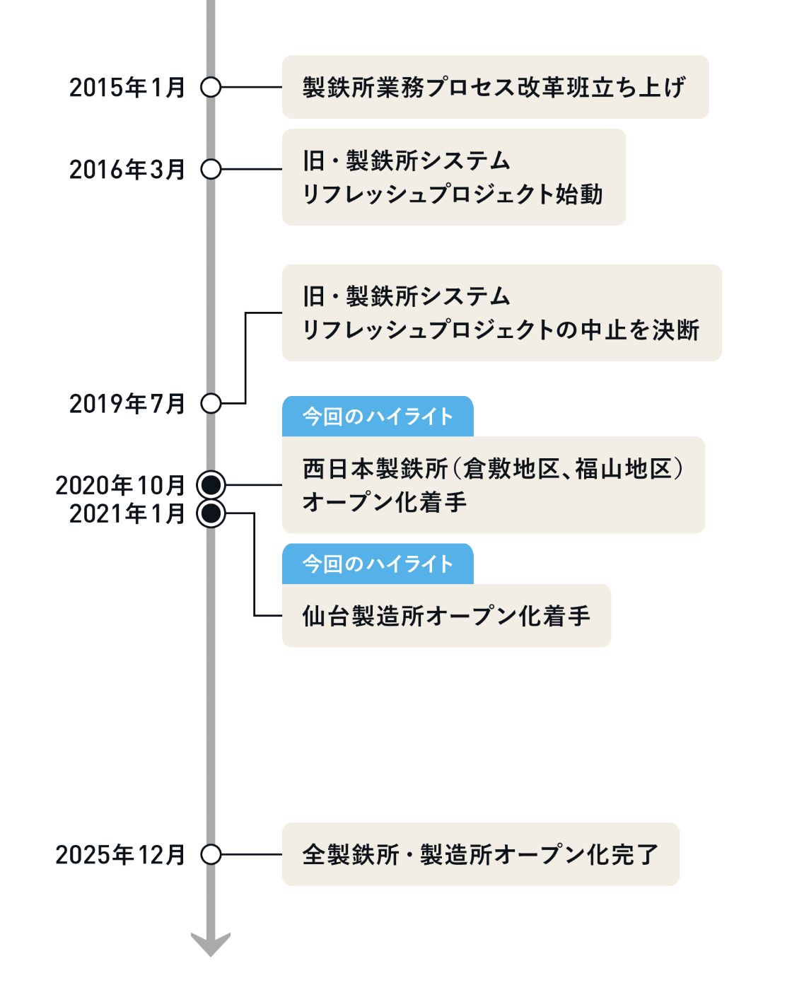 プロジェクトの中断を乗り越え、製鉄所システムリフレッシュプロジェクトは再出発を切った