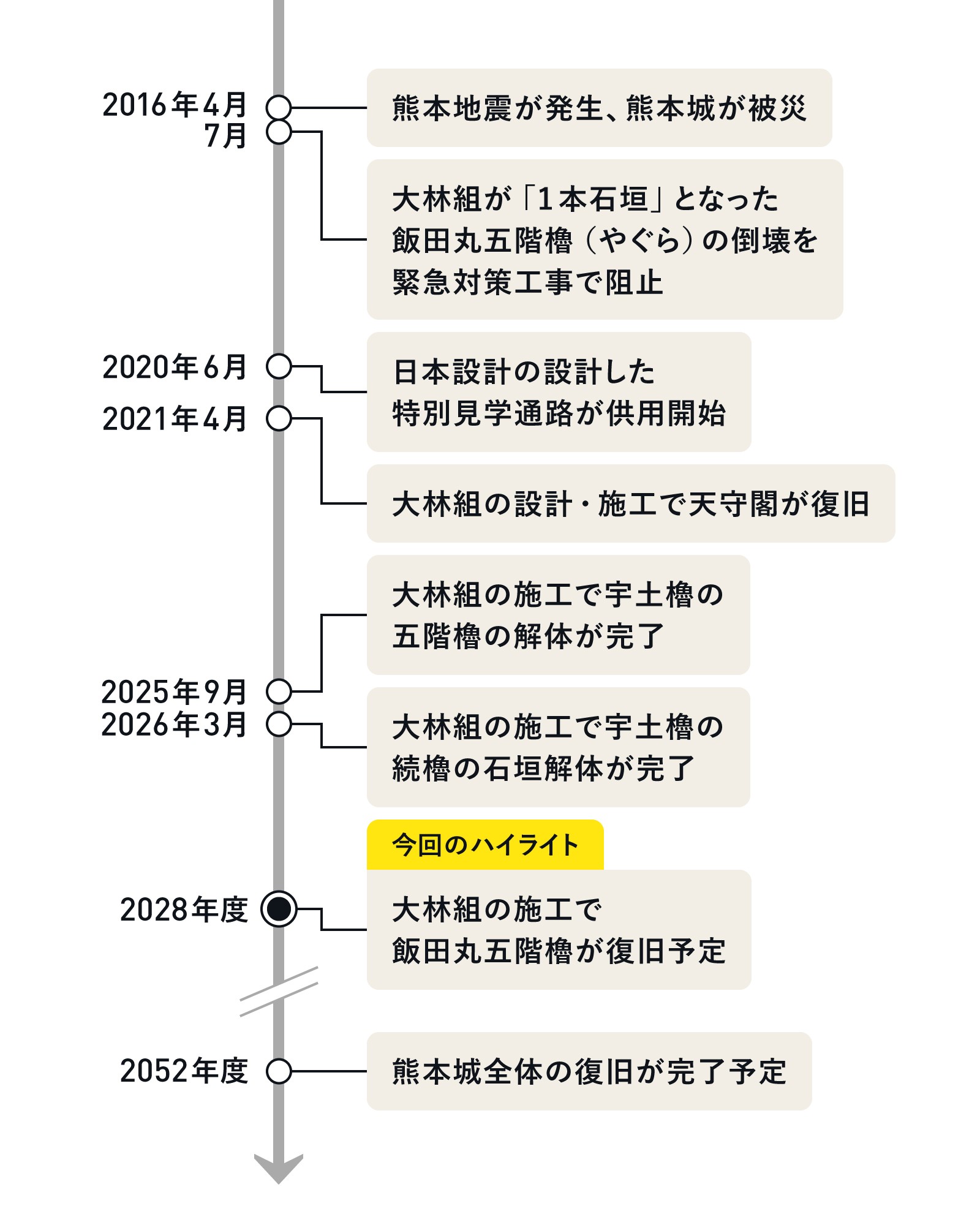 熊本城復旧、耐震と伝統のはざまで葛藤する屋根 新工法を導入した石垣
