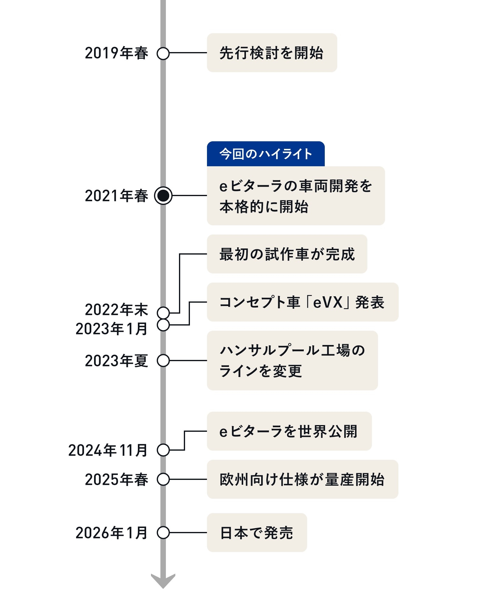 スズキ、ないない尽くしの初EV開発 「体育座りしない」専用車体 | 日経