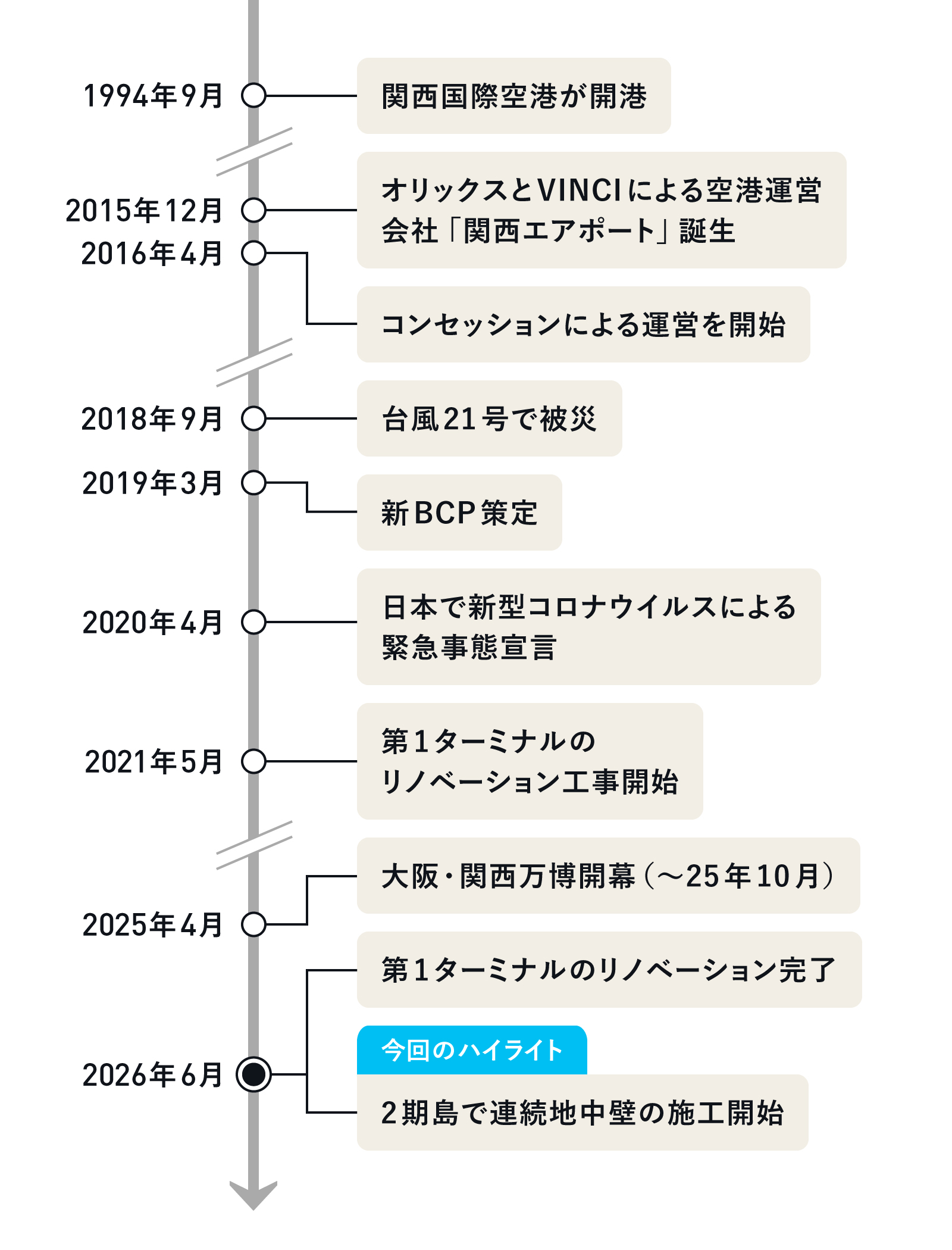 沈下を続ける関空の独自工事、滑走路かさ上げ 建物支える1000本の柱の