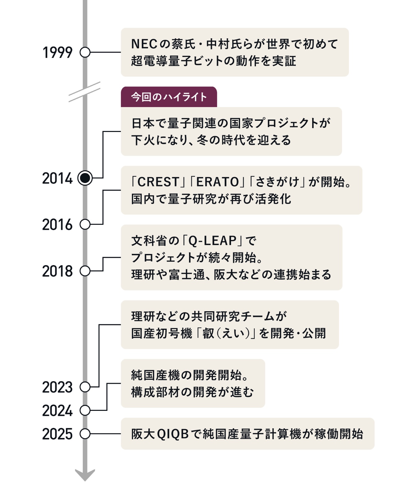 国産量子計算機の誕生秘話、研究者ら次々離脱 「冬の時代」しのいだ妙手 | 日経クロステック（xTECH）