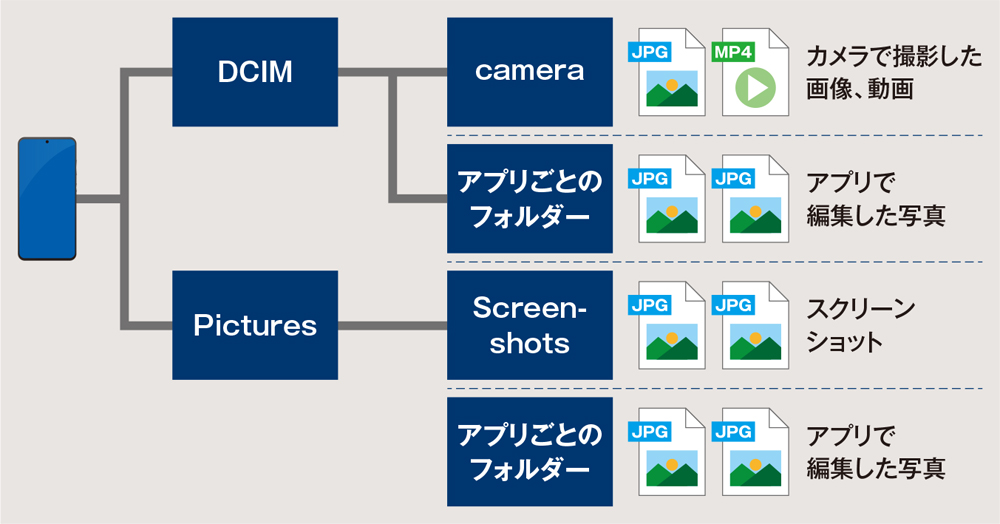もらった写真や動画はどこに？ スマホのフォルダー構造を理解する（3