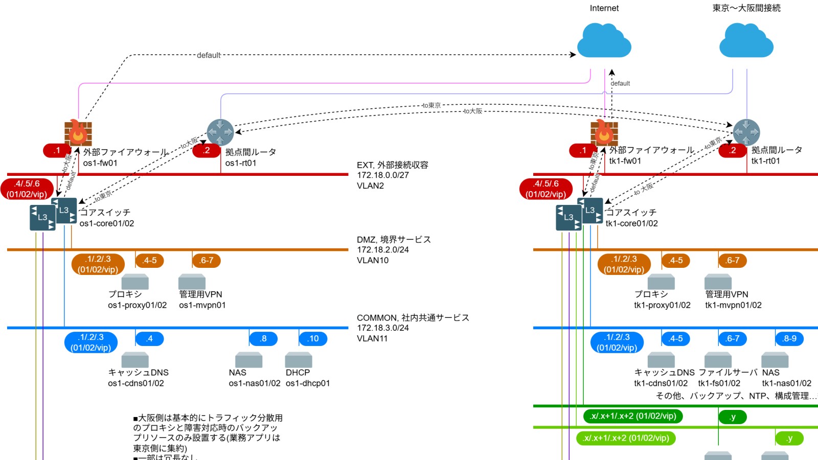 ネットワーク図は情報システムの地図、目的に合わせて4種類を使い分ける