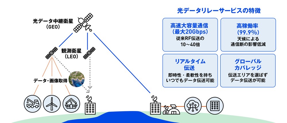 宇宙データセンター」構築へ号砲、NTT系や米ビッグテックの参入相次ぐ
