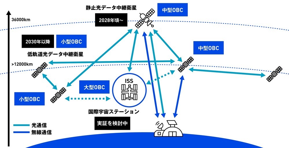 宇宙データセンター」構築へ号砲、NTT系や米ビッグテックの参入相次ぐ