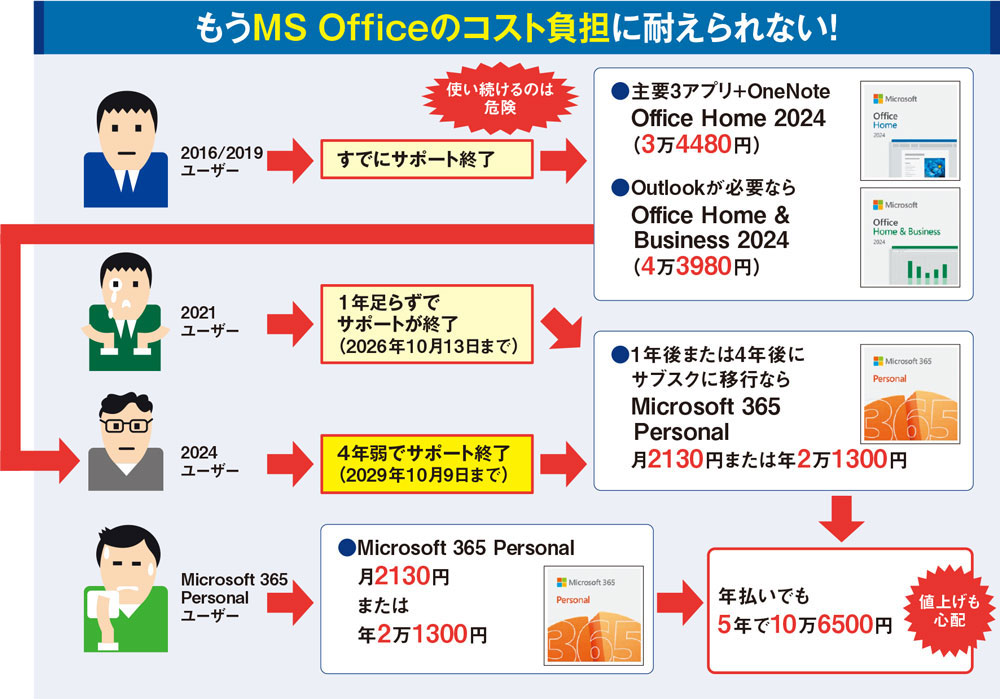 仕事に使える「Google Workspace」、機能も容量も無料版Officeに勝る