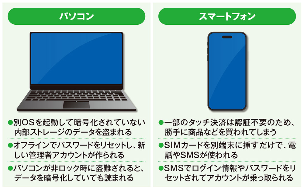 パソコンやスマホを紛失！ 悪用やデータ流出に備えて対処法を知ってお
