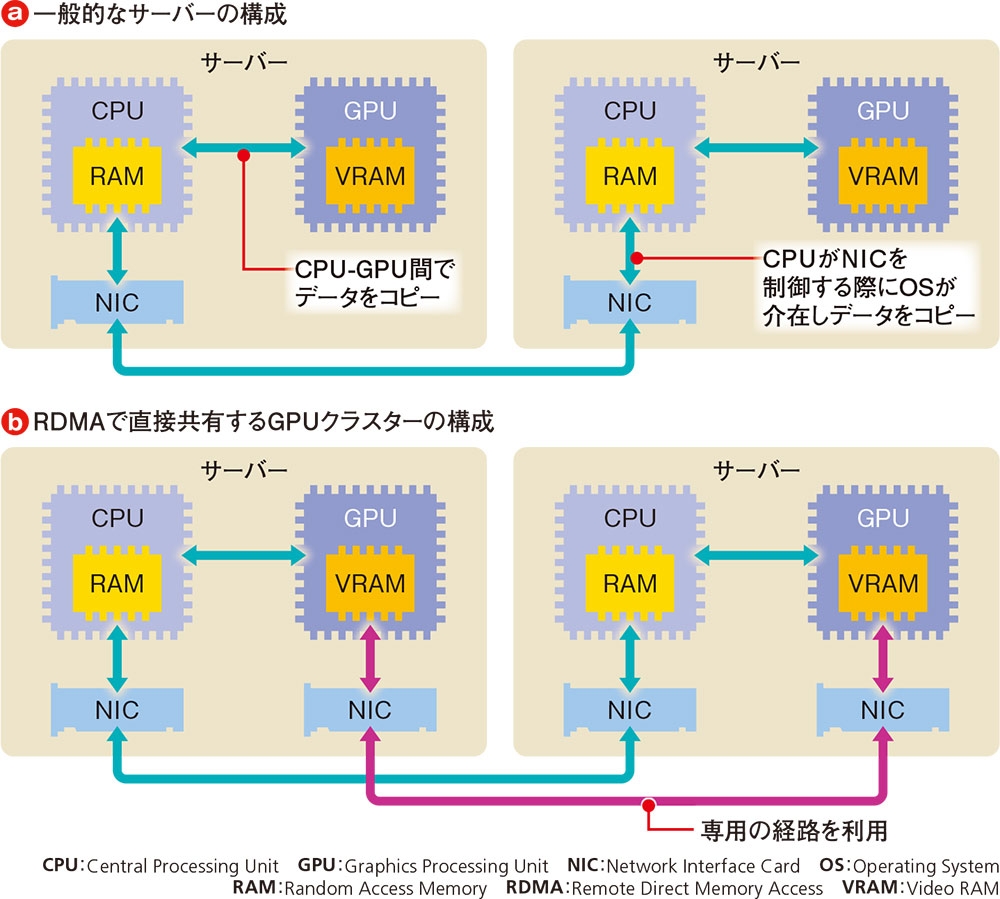 LAN分野は「Ultra Ethernet」に注目、GPUサーバー同士を高速でつなぐ