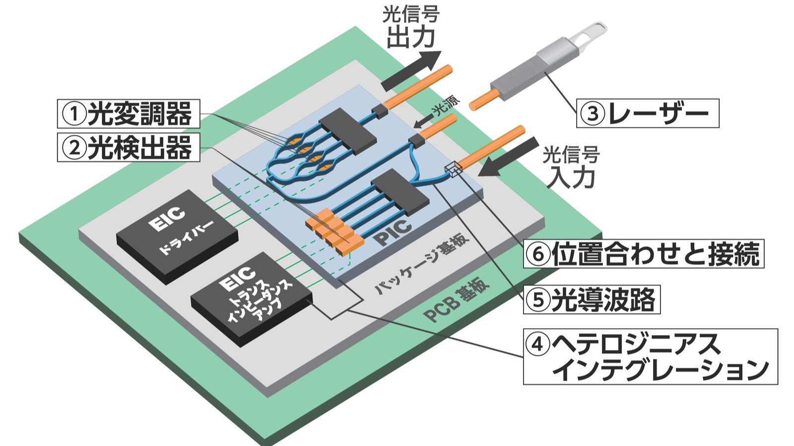 光電融合でAIサーバー変貌、新実装形態「CPO」に7つの革新技術