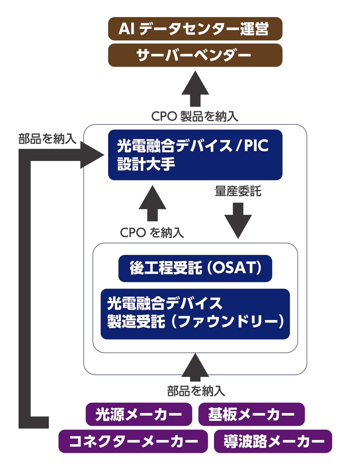 図1　光電融合のサプライチェーン（部品供給網）（出所：日経クロステック）
