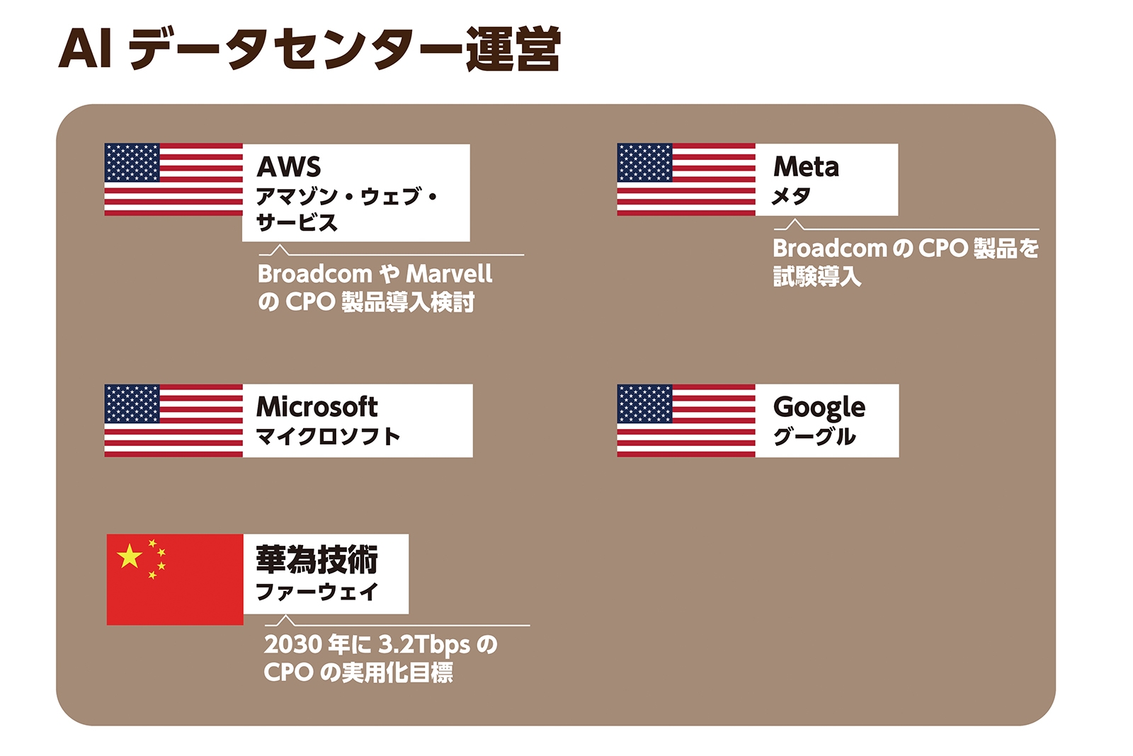 図2　膨大な電力需要に対策を講じるため、光電融合の導入を加速させる。グーグルは光スイッチを開発するなど独自路線を採る（出所：日経クロステック）