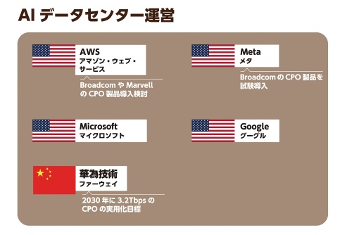 図2 膨大な電力需要に対策を講じるため、光電融合の導入を加速させる。グーグルは光スイッチを開発するなど独自路線を採る(出所:日経クロステック)