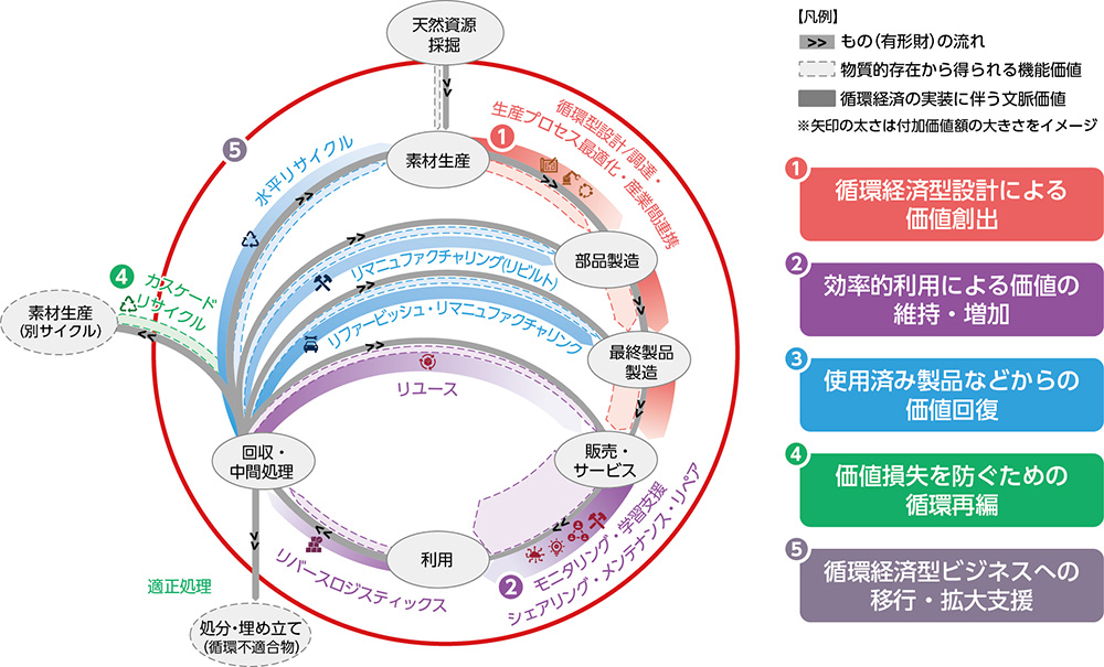 拡大する循環経済型ビジネス、2050年には国内683.3兆円規模に倍増