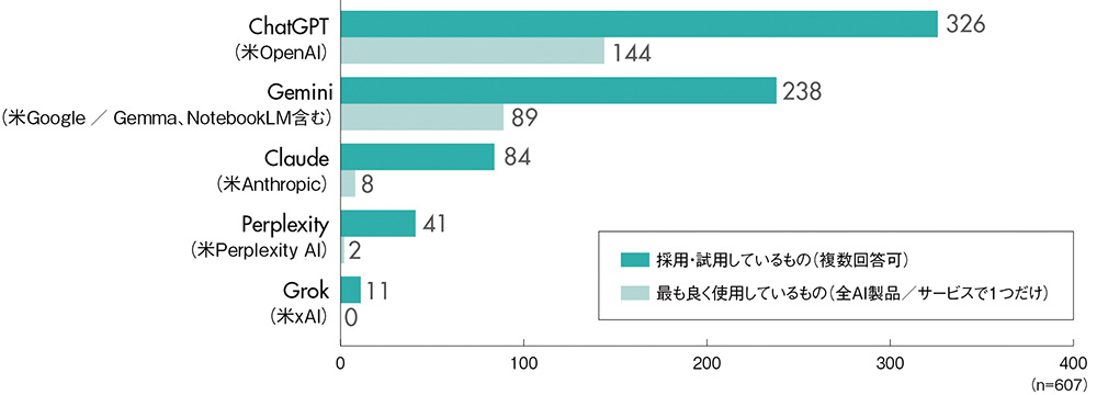 AIサービス利用実態調査、ChatGPTとGeminiの評価は | 日経クロステック