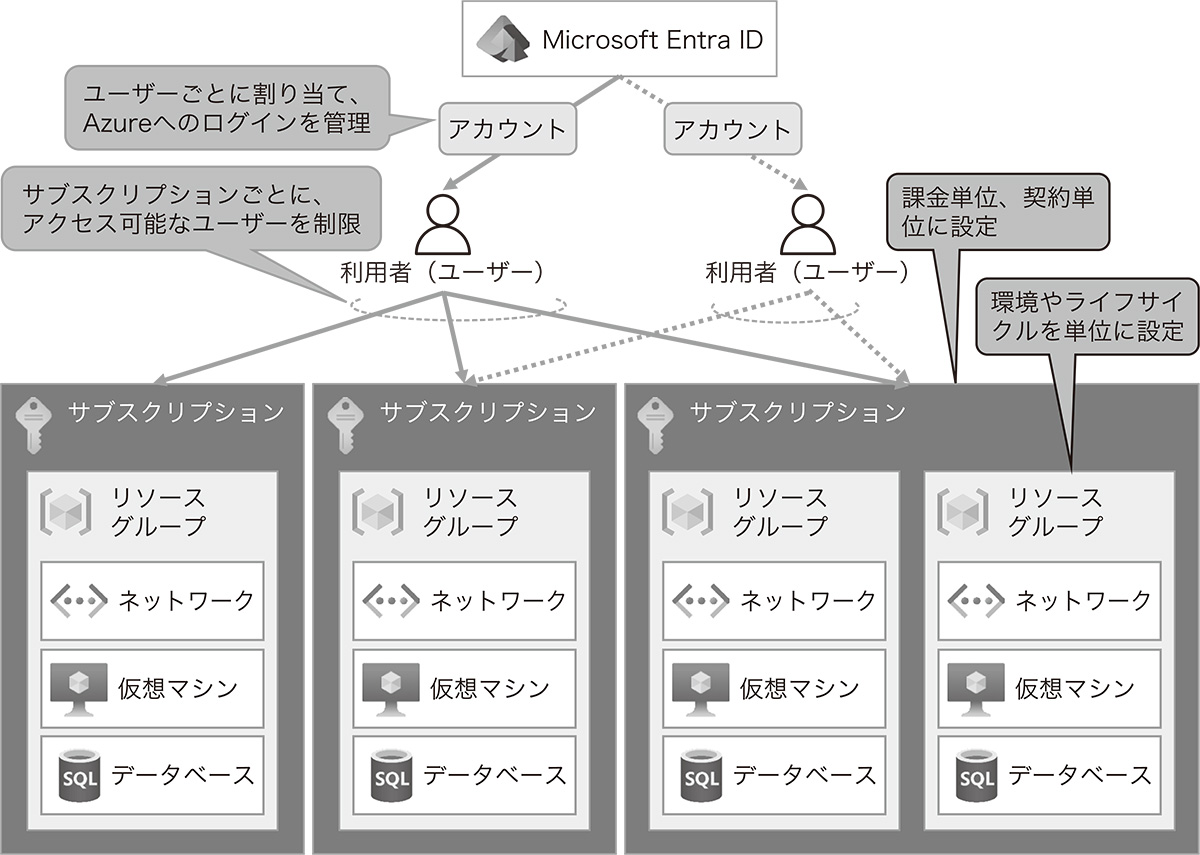 Azureの基本概念を理解しよう、性能選択で大きく変わるコスト | 日経