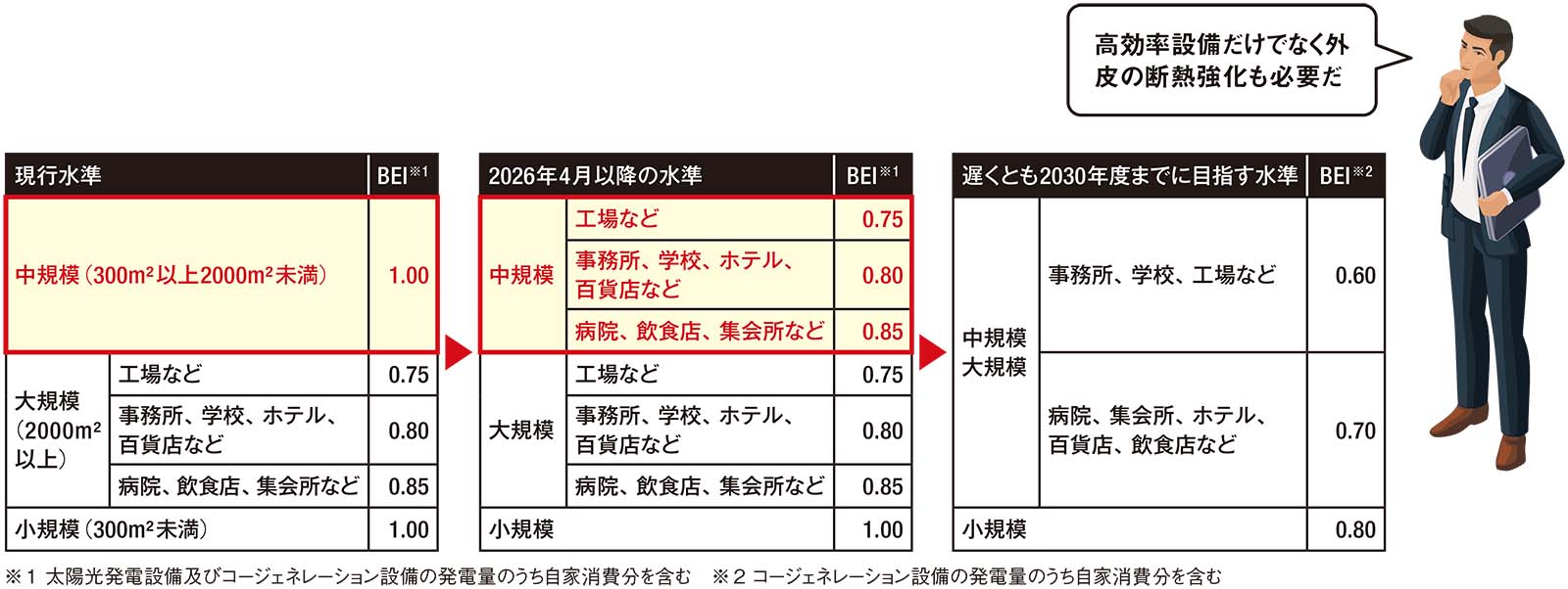 中規模非住宅の省エネ基準を強化、2030年度ZEBに向け段階的引き上げ