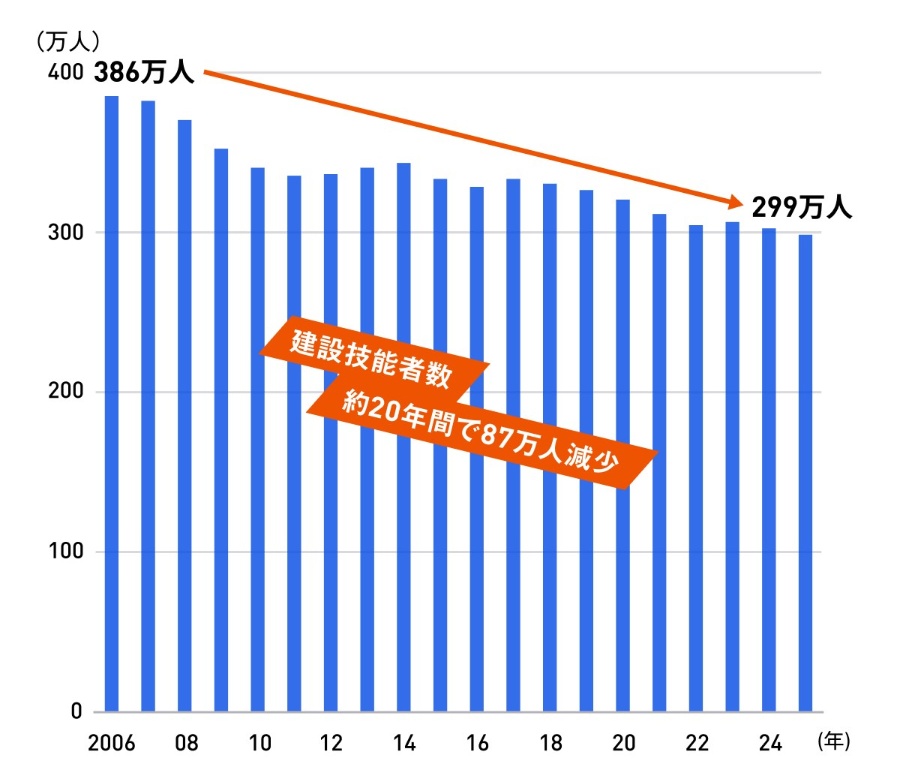 建設技能者数の推移(出所:総務省の資料を基に日経クロステックが作成)