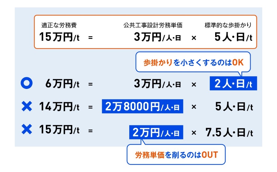 適正な労務費の考え方。金額や歩掛かりの数値はイメージ(出所:国土交通省の資料を基に日経クロステックが作成)