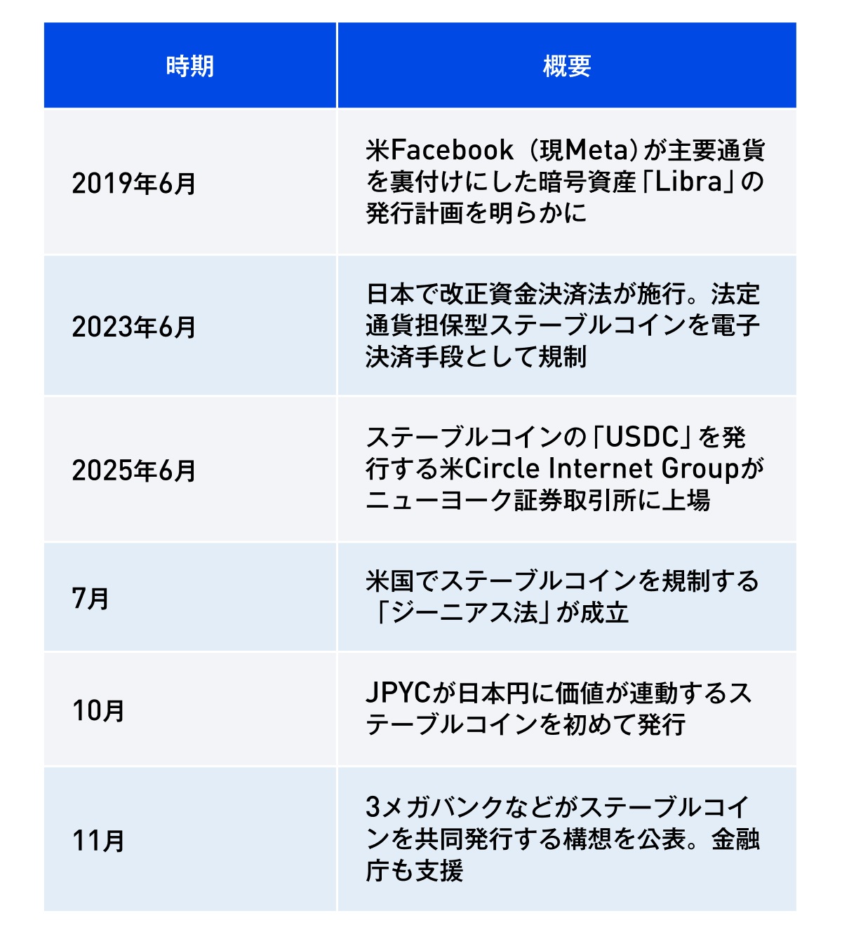 ステーブルコインが塗り替える金融インフラ、日本は3メガ連携で乱立 