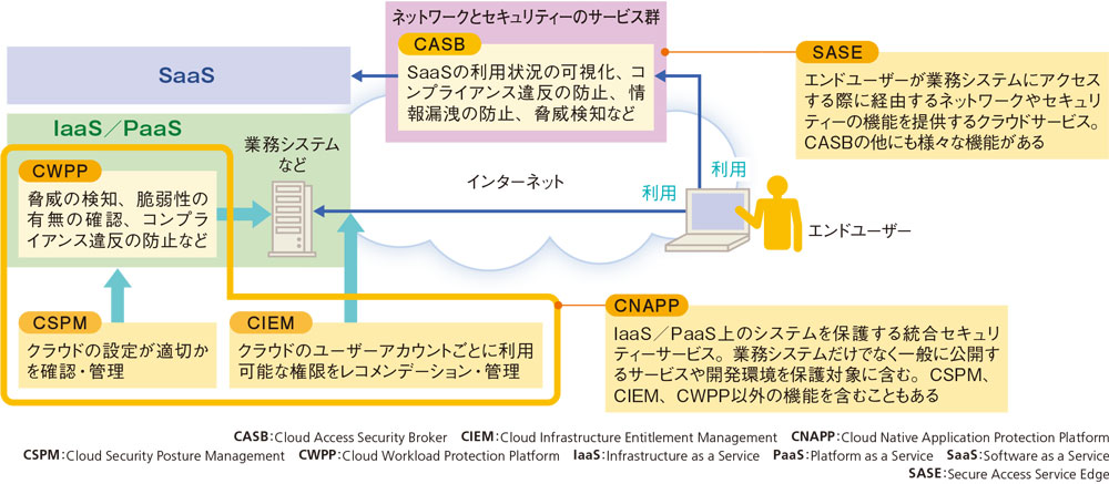 C」と「I」が多過ぎる！ クラウドのセキュリティー用語にもう惑わない