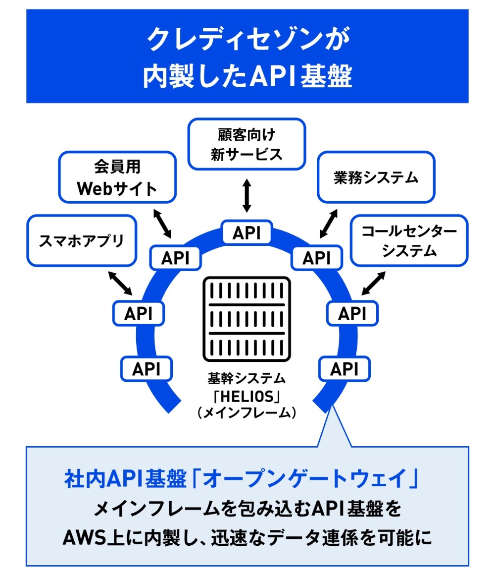 クレディセゾンが内製した「オープンゲートウェイ」の概要