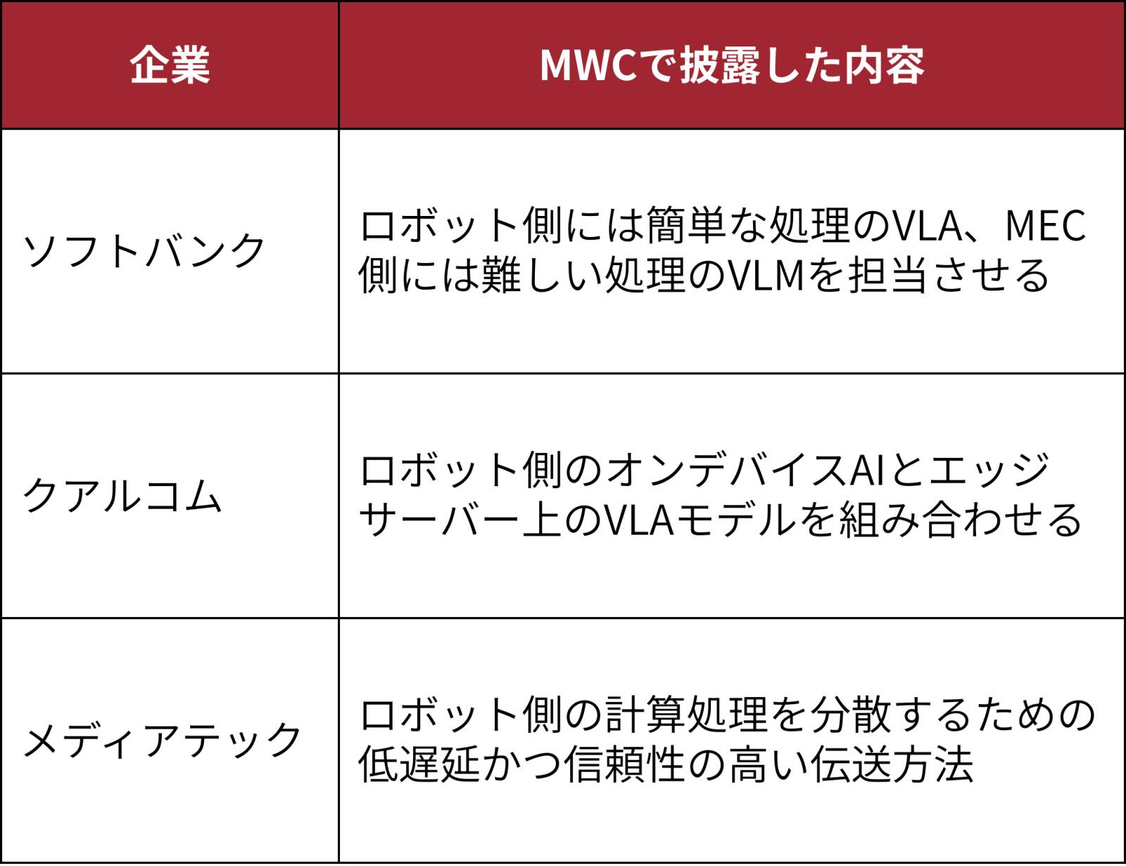 図2　MWC Barcelona 2026における3社の出展内容（出所：日経クロステック）