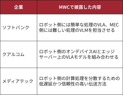 図2 MWC Barcelona 2026における3社の出展内容(出所:日経クロステック)