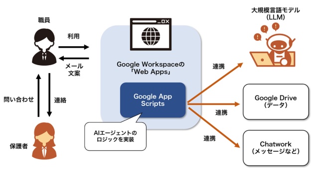 アルコット学園が運用するAIエージェントのシステム概要