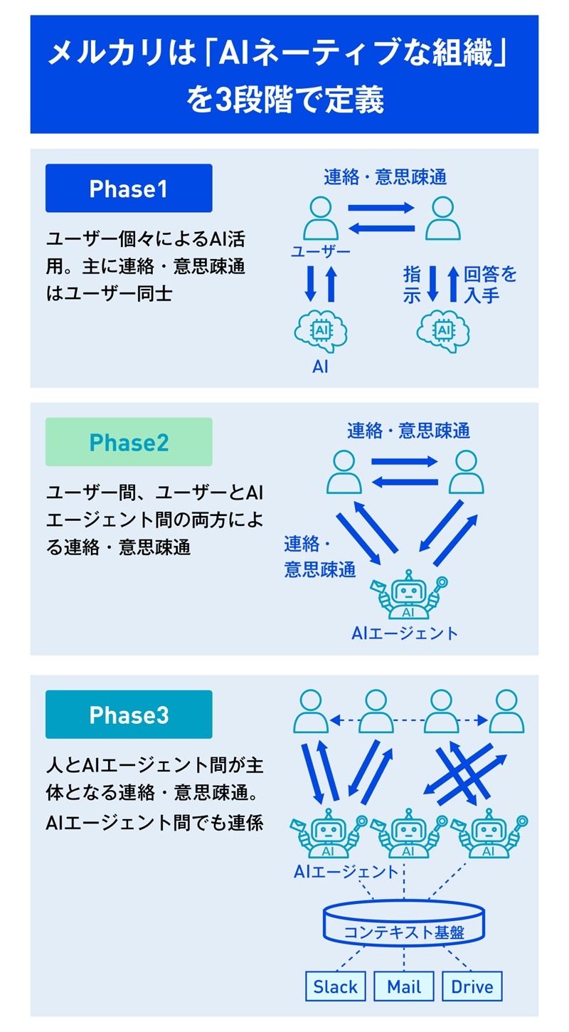 メルカリは「AIネーティブな組織」を3段階で定義