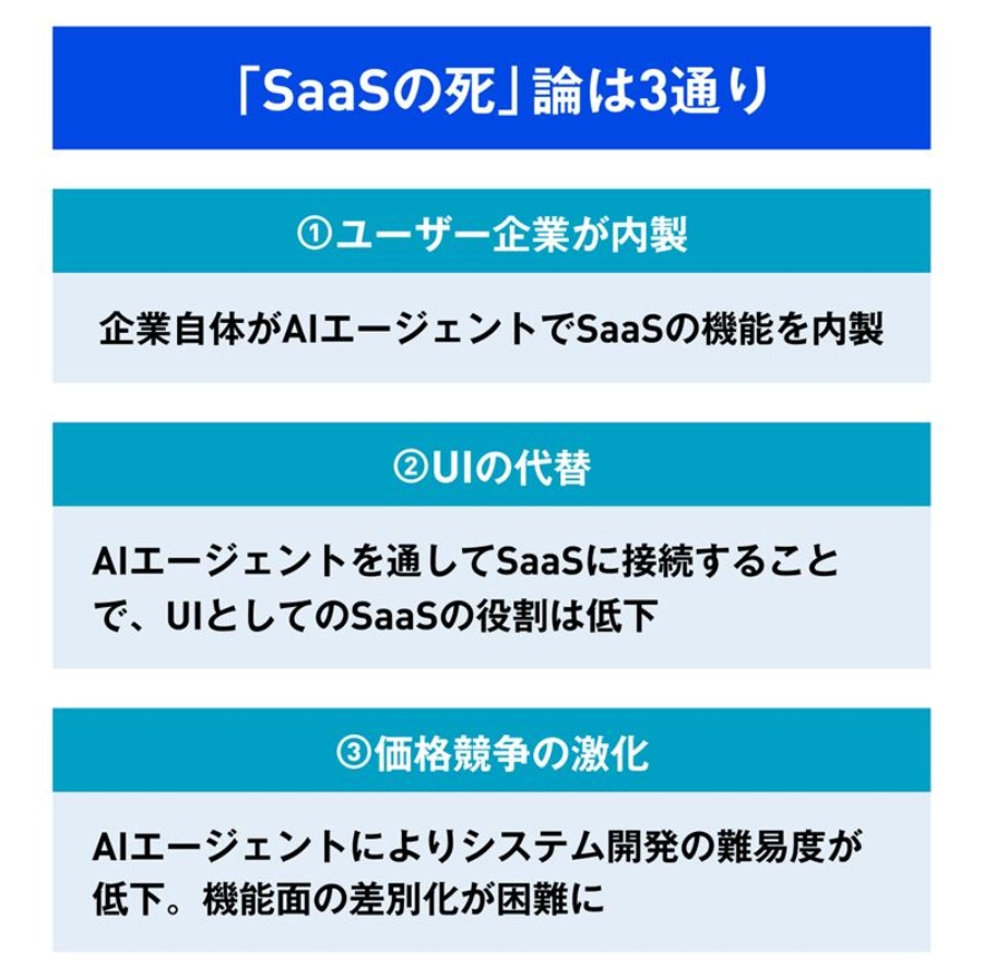 「SaaSの死」の3つの論点