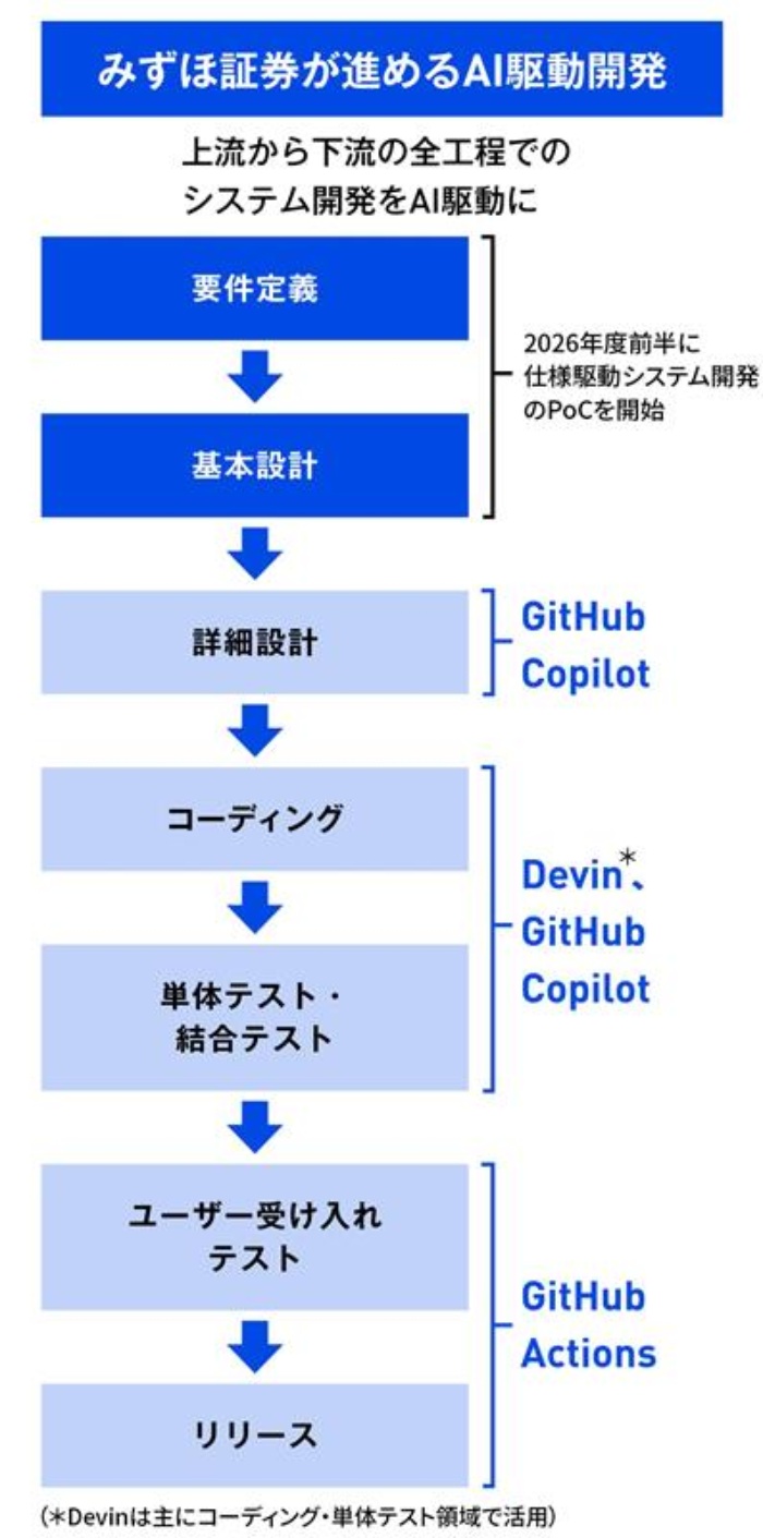 開発の全工程でAIを活用