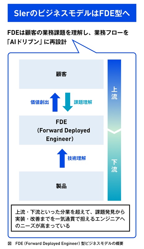 SIerのビジネスモデルはFDE型へ