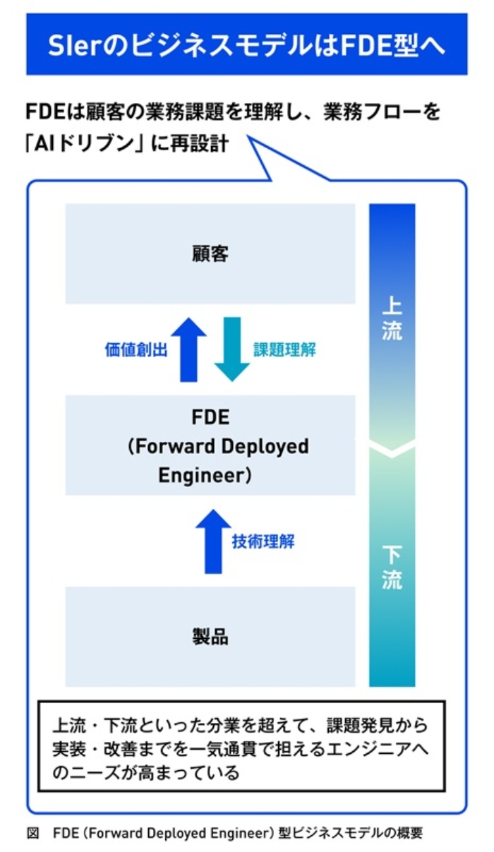 SIerのビジネスモデルはFDE型へ