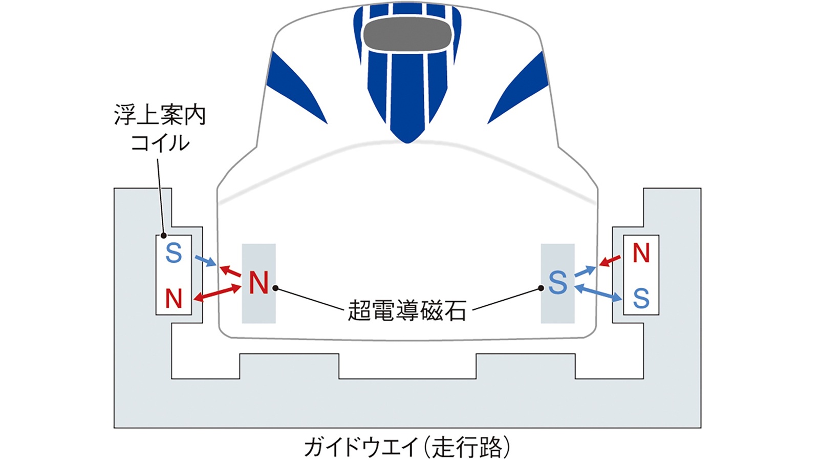 リニアを浮かせて走らせる高温超電導磁石　JR東海、信頼性に自信