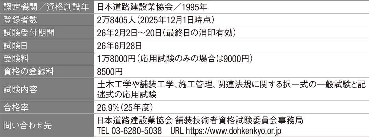 1級舗装施工管理技術者、合格率が16.1ポイント上昇 | 日経クロステック