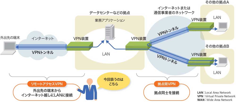 今どきのリモートアクセスVPNを基礎から知ろう、主な方式は3種類 | 日経クロステック（xTECH）