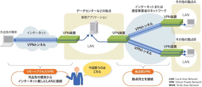 今どきのリモートアクセスVPNを基礎から知ろう、主な方式は3種類 | 日経クロステック(xTECH)