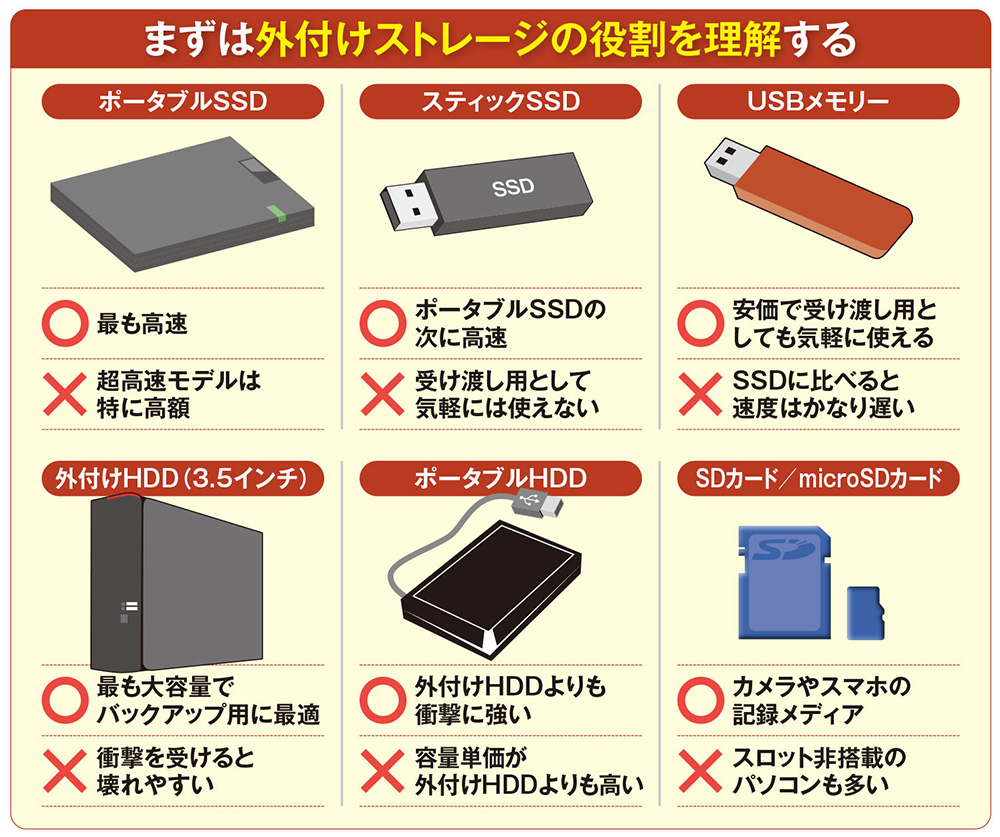 ストレージ製品の価格を比較、手ごろなUSBメモリーが大幅値上がり 
