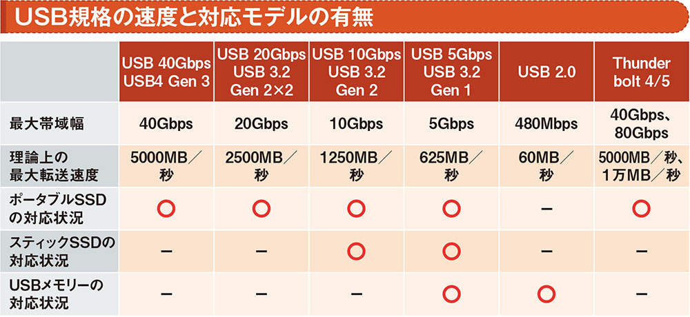 容量によって速度が変わる！？ 外付けSSD＆USBメモリーのスペックの