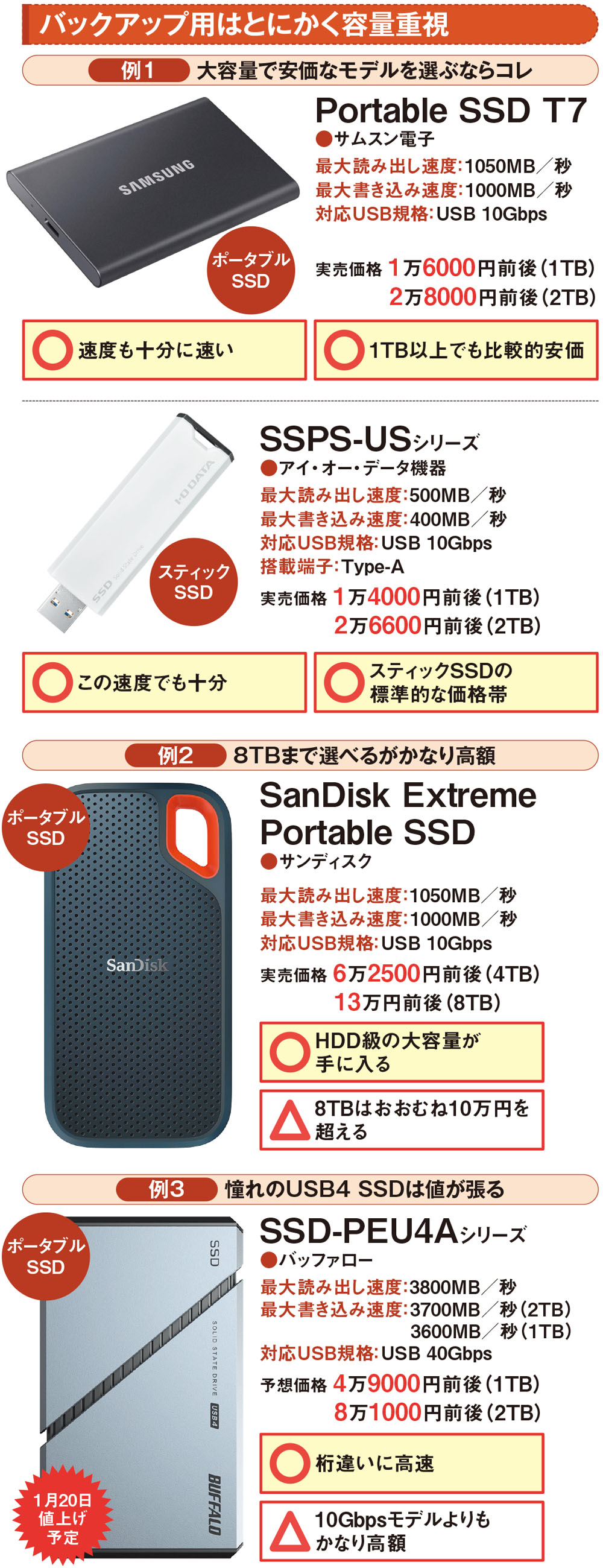 目的別に選ぶSSD＆USBメモリー、お薦め製品はズバリ「コレ」（2ページ