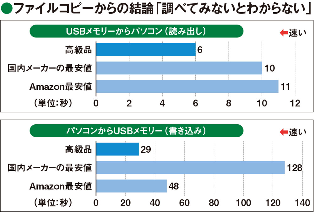 USBメモリーの性能を検証、高級品と最安値の違いを調べた（2ページ目