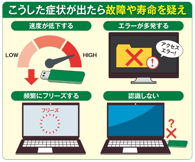 図1 USBメモリーや外付けSSDを利用していて「速度が低下する」「エラーが多発する」「パソコンが頻繁にフリーズする」「パソコンで認識しない」といった症状が多発するなら、故障や寿命を疑ったほうがいい