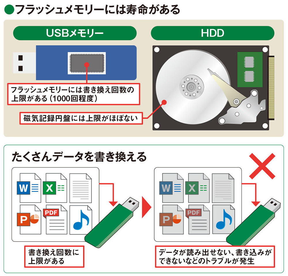 図2 USBメモリーやSSDが利用しているフラッシュメモリーの記憶素子には書き換え回数の上限がある。上限を超えてデータを書き換えると、そのうち「読み出せない」「書き込めない」といったトラブルが発生する可能性がある。5年、10年と使い続けている古い製品は注意が必要だ