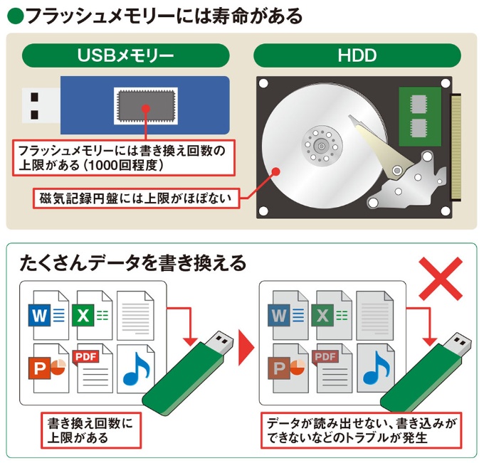 図2 USBメモリーやSSDが利用しているフラッシュメモリーの記憶素子には書き換え回数の上限がある。上限を超えてデータを書き換えると、そのうち「読み出せない」「書き込めない」といったトラブルが発生する可能性がある。5年、10年と使い続けている古い製品は注意が必要だ